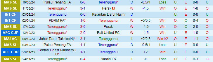Nhận định Terengganu vs Kelantan Darul Naim, 19h15 ngày 24/5 - Ảnh 1