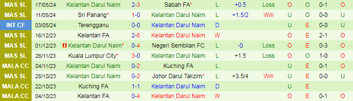 Nhận định Terengganu vs Kelantan Darul Naim, 19h15 ngày 24/5 - Ảnh 2