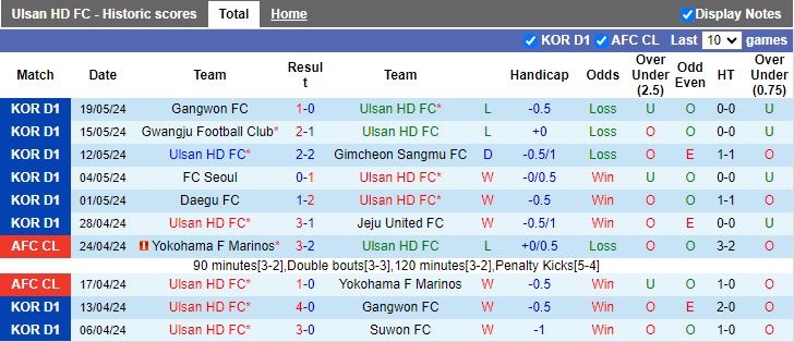 Nhận định Ulsan Hyundai vs Daejeon Hana Citizen, 14h30 ngày 25/5 - Ảnh 1