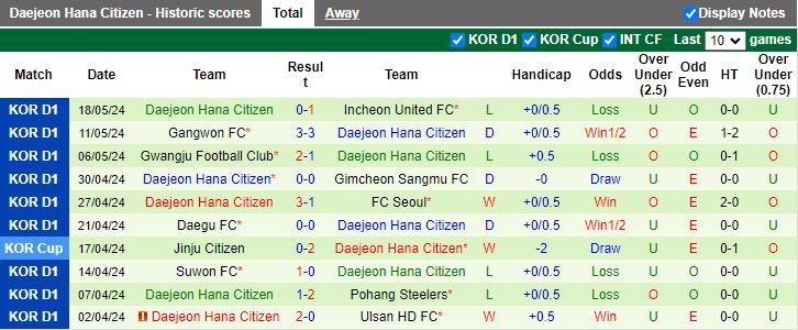 Nhận định Ulsan Hyundai vs Daejeon Hana Citizen, 14h30 ngày 25/5 - Ảnh 2