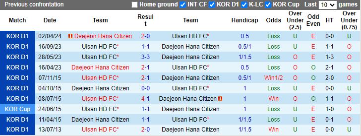 Nhận định Ulsan Hyundai vs Daejeon Hana Citizen, 14h30 ngày 25/5 - Ảnh 3