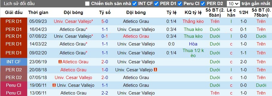 Nhận định Univ. Cesar Vallejo vs Atletico Grau, 8h30 ngày 25/05 - Ảnh 3