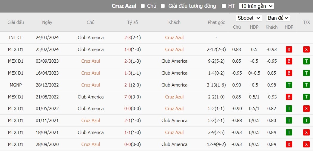 Soi kèo phạt góc Cruz Azul vs Club America, 9h ngày 24/05 - Ảnh 4