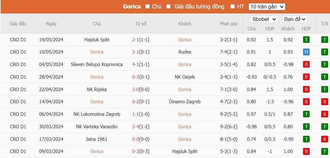 Soi kèo phạt góc HNK Gorica vs Istra 1961, 22h59 ngày 24/05 - Ảnh 1