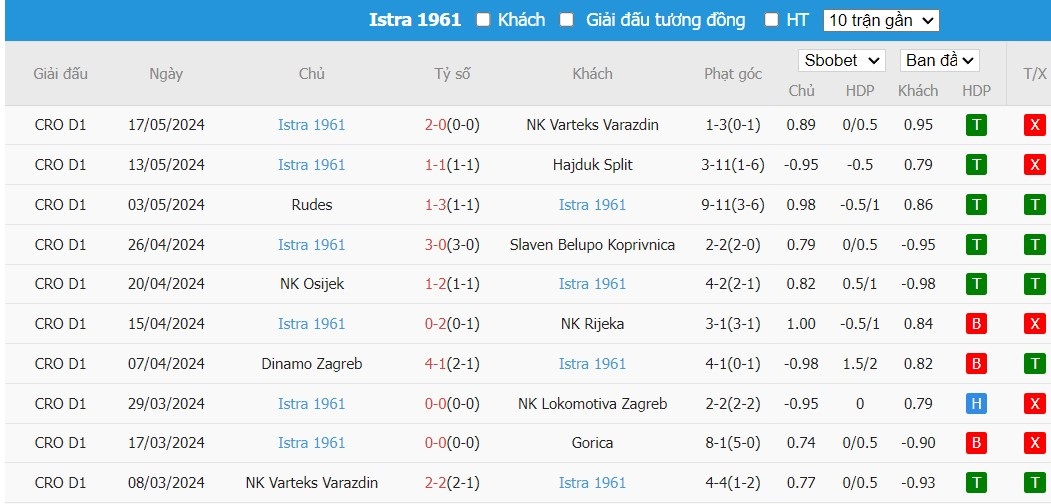 Soi kèo phạt góc HNK Gorica vs Istra 1961, 22h59 ngày 24/05 - Ảnh 2