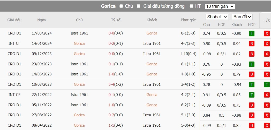 Soi kèo phạt góc HNK Gorica vs Istra 1961, 22h59 ngày 24/05 - Ảnh 3