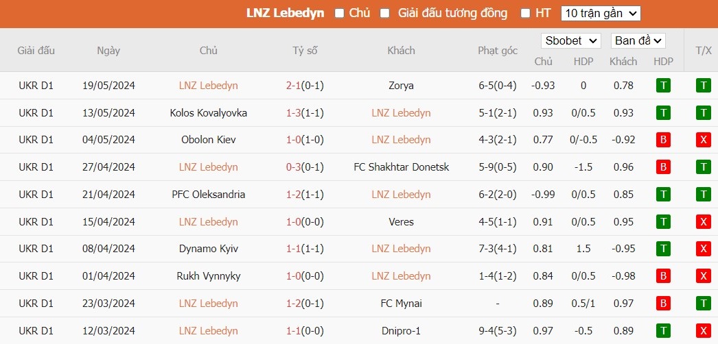 Soi kèo phạt góc LNZ Cherkasy vs FC Vorskla Poltava, 19h30 ngày 24/05 - Ảnh 1