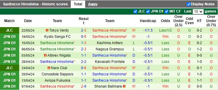 Nhận định Cerezo Osaka vs Sanfrecce Hiroshima, 13h00 ngày 26/5 - Ảnh 2