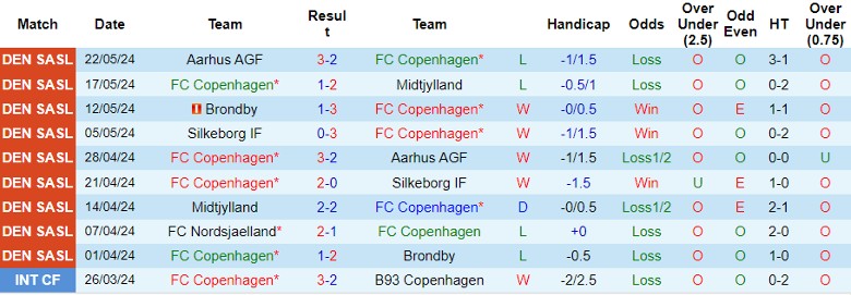 Nhận định FC Copenhagen vs FC Nordsjaelland, 22h00 ngày 26/5 - Ảnh 1