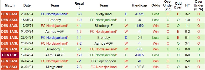 Nhận định FC Copenhagen vs FC Nordsjaelland, 22h00 ngày 26/5 - Ảnh 2