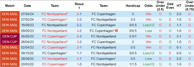 Nhận định FC Copenhagen vs FC Nordsjaelland, 22h00 ngày 26/5 - Ảnh 3