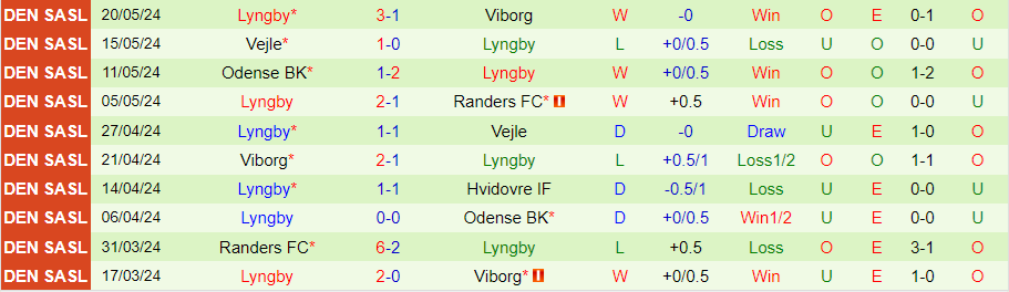 Nhận định Hvidovre vs Lyngby, 20h00 ngày 25/5 - Ảnh 1