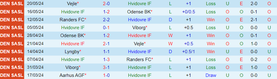 Nhận định Hvidovre vs Lyngby, 20h00 ngày 25/5 - Ảnh 2