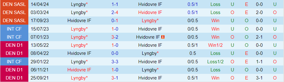 Nhận định Hvidovre vs Lyngby, 20h00 ngày 25/5 - Ảnh 3