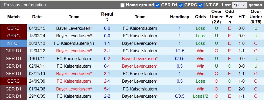 Nhận định Kaiserslautern vs Bayer Leverkusen, 1h ngày 26/5 - Ảnh 3
