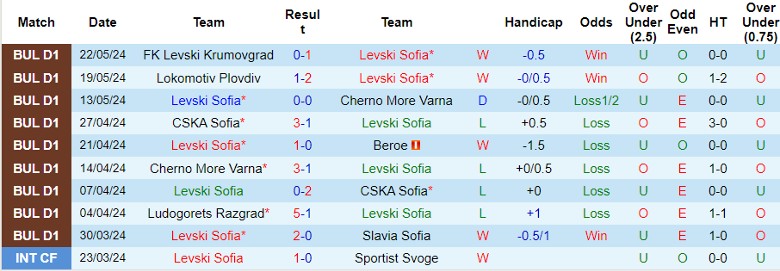 Nhận định Levski Sofia vs Ludogorets Razgrad, 22h00 ngày 26/5 - Ảnh 1