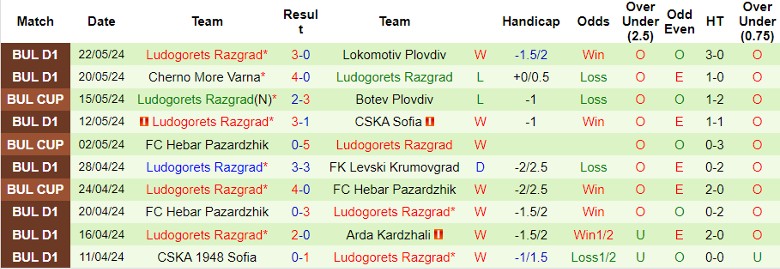 Nhận định Levski Sofia vs Ludogorets Razgrad, 22h00 ngày 26/5 - Ảnh 2