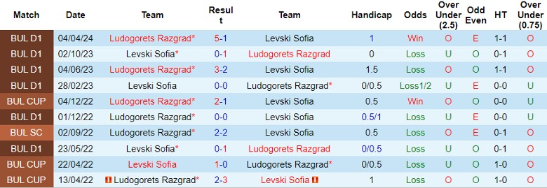 Nhận định Levski Sofia vs Ludogorets Razgrad, 22h00 ngày 26/5 - Ảnh 3