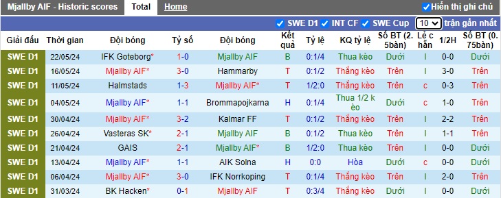 Nhận định Mjallby AIF vs Djurgardens, 22h30 ngày 25/5 - Ảnh 1