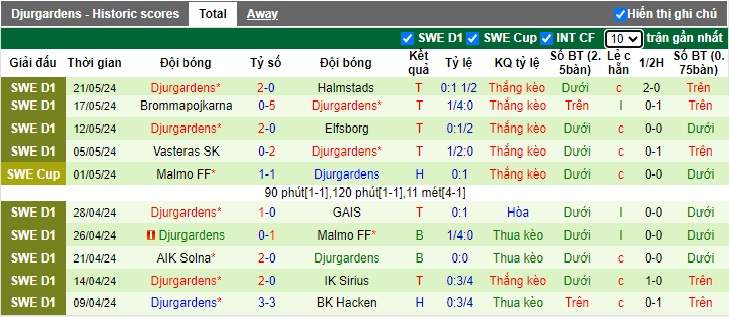 Nhận định Mjallby AIF vs Djurgardens, 22h30 ngày 25/5 - Ảnh 2