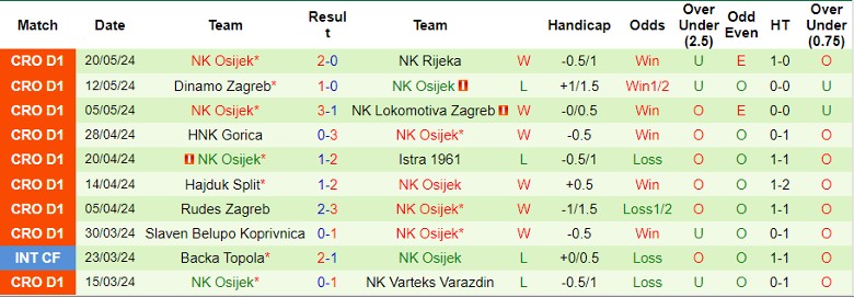Nhận định NK Varteks Varazdin vs NK Osijek, 22h00 ngày 25/5 - Ảnh 2