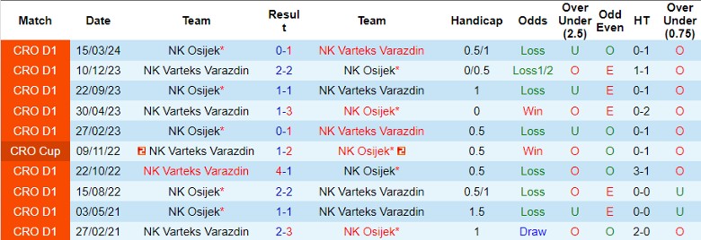 Nhận định NK Varteks Varazdin vs NK Osijek, 22h00 ngày 25/5 - Ảnh 3