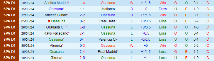 Nhận định Osasuna vs Villarreal, 19h00 ngày 25/5 - Ảnh 1