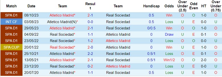 Nhận định Real Sociedad vs Atletico Madrid, 21h15 ngày 25/5 - Ảnh 3