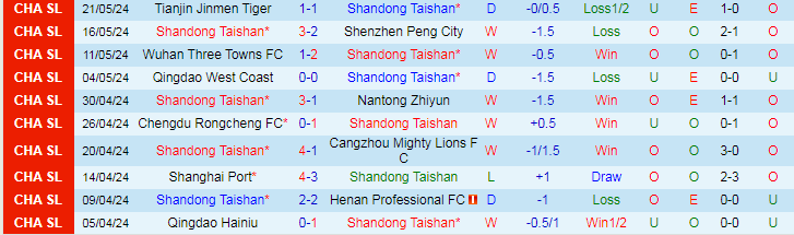 Nhận định Shandong Taishan vs Zhejiang Professional, 18h35 ngày 25/5 - Ảnh 1