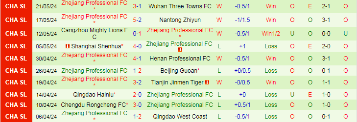 Nhận định Shandong Taishan vs Zhejiang Professional, 18h35 ngày 25/5 - Ảnh 2