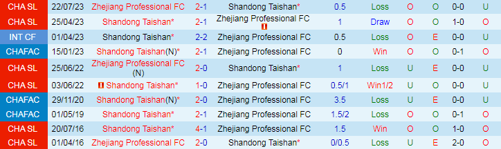 Nhận định Shandong Taishan vs Zhejiang Professional, 18h35 ngày 25/5 - Ảnh 3