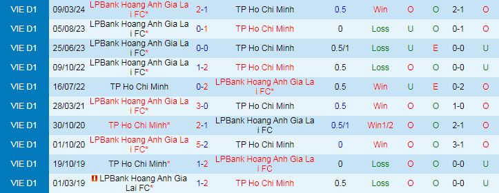 Nhận định TP HCM vs HAGL, 19h15 ngày 25/5 - Ảnh 3