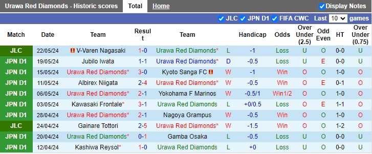 Nhận định Urawa Reds vs Machida Zelvia, 13h00 ngày 26/5 - Ảnh 1