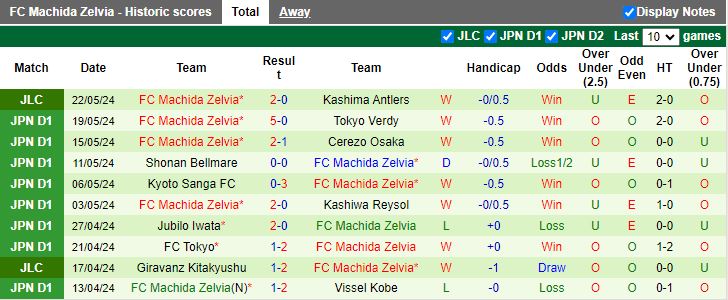 Nhận định Urawa Reds vs Machida Zelvia, 13h00 ngày 26/5 - Ảnh 2