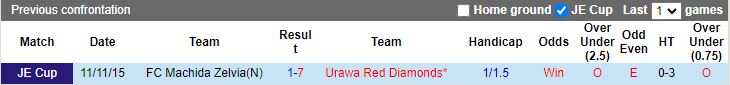 Nhận định Urawa Reds vs Machida Zelvia, 13h00 ngày 26/5 - Ảnh 3