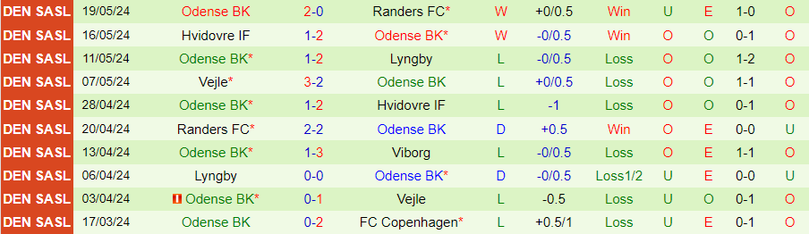 Nhận định Viborg vs Odense, 20h00 ngày 25/5 - Ảnh 1