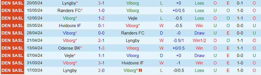 Nhận định Viborg vs Odense, 20h00 ngày 25/5 - Ảnh 2