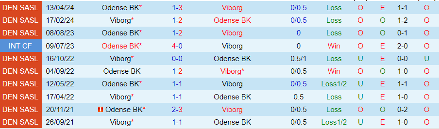 Nhận định Viborg vs Odense, 20h00 ngày 25/5 - Ảnh 3