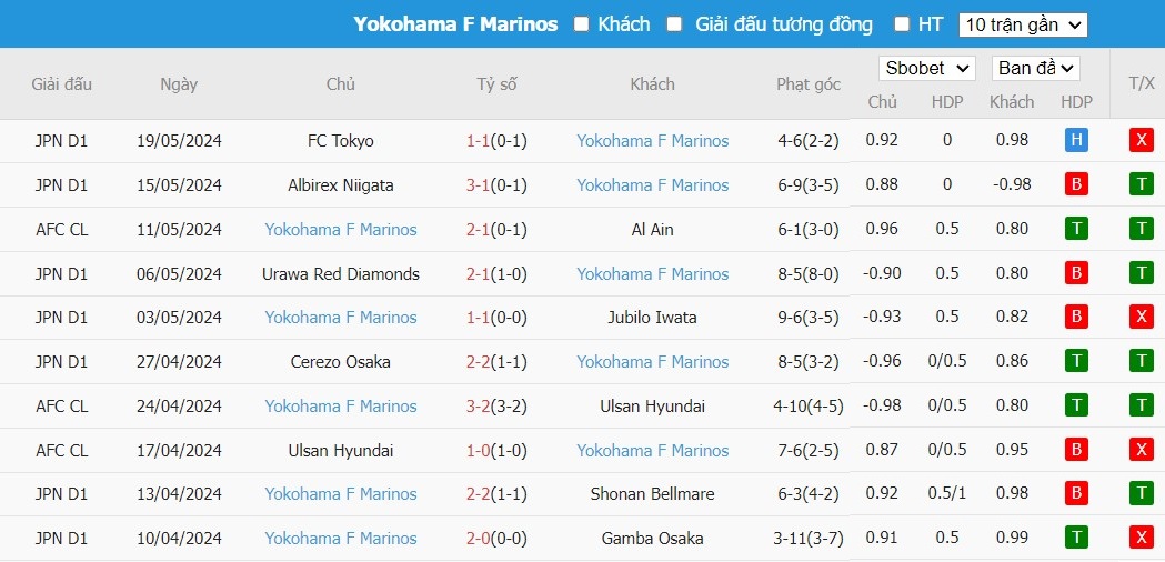 Soi kèo phạt góc Al Ain vs Yokohama Marinos, 22h59 ngày 25/05 - Ảnh 4