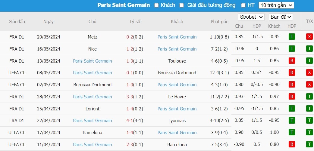 Soi kèo phạt góc Lyon vs Paris Saint-Germain, 2h ngày 26/05 - Ảnh 3