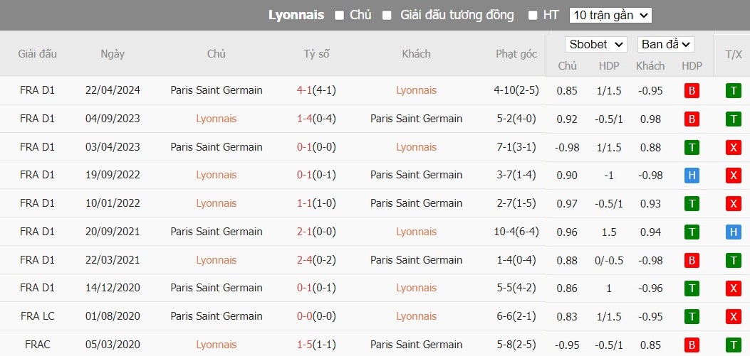 Soi kèo phạt góc Lyon vs Paris Saint-Germain, 2h ngày 26/05 - Ảnh 4