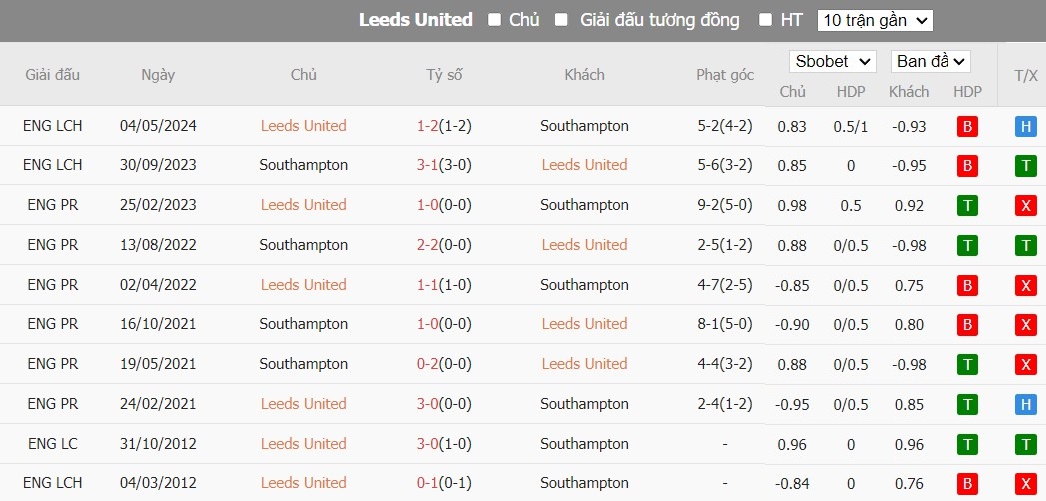Kèo thẻ phạt ngon ăn Leeds United vs Southampton, 21h ngày 26/05 - Ảnh 3