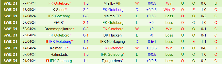 Nhận định AIK Solna vs Goteborg, 00h10 ngày 28/5 - Ảnh 1