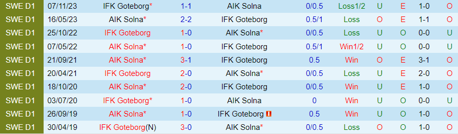 Nhận định AIK Solna vs Goteborg, 00h10 ngày 28/5 - Ảnh 3