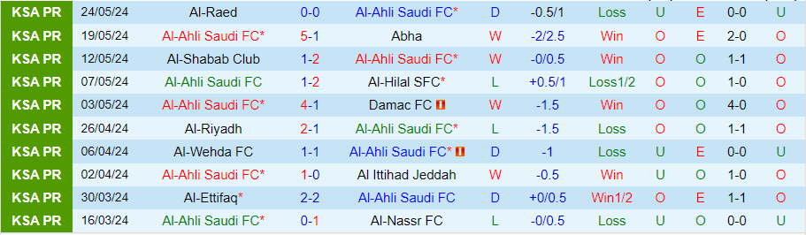 Nhận định Al-Ahli vs Al-Fayha, 00h10 ngày 28/5 - Ảnh 2