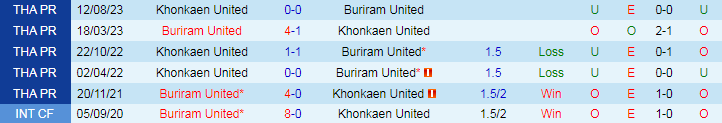 Nhận định Buriram United vs Khonkaen United, 18h00 ngày 26/5 - Ảnh 3