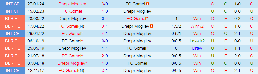 Nhận định Dnepr Mogilev vs Gomel, 00h00 ngày 28/5 - Ảnh 3