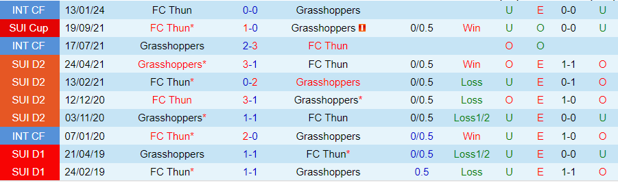 Nhận định Grasshoppers vs Thun, 21h30 ngày 26/5 - Ảnh 3