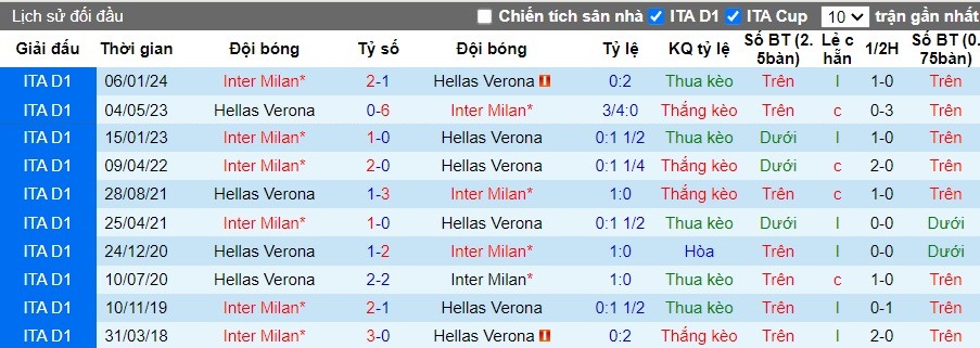 Nhận định Hellas Verona vs Inter Milan, 1h45 ngày 27/05 - Ảnh 3