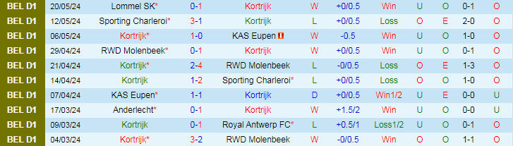 Nhận định Kortrijk vs Lommel SK, 18h30 ngày 26/5 - Ảnh 1